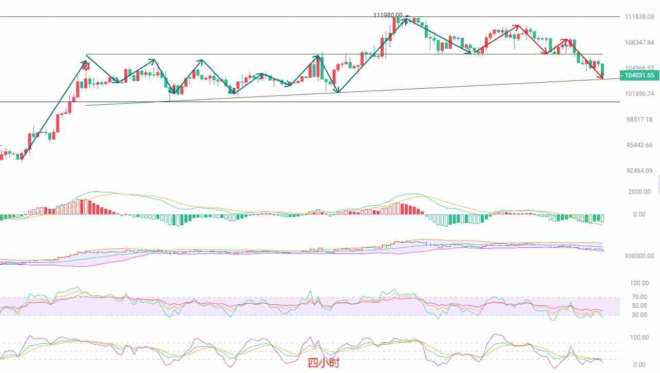 2025.5.31比特币（BTC）最新行情分析：空头趋势明显，需谨慎操作